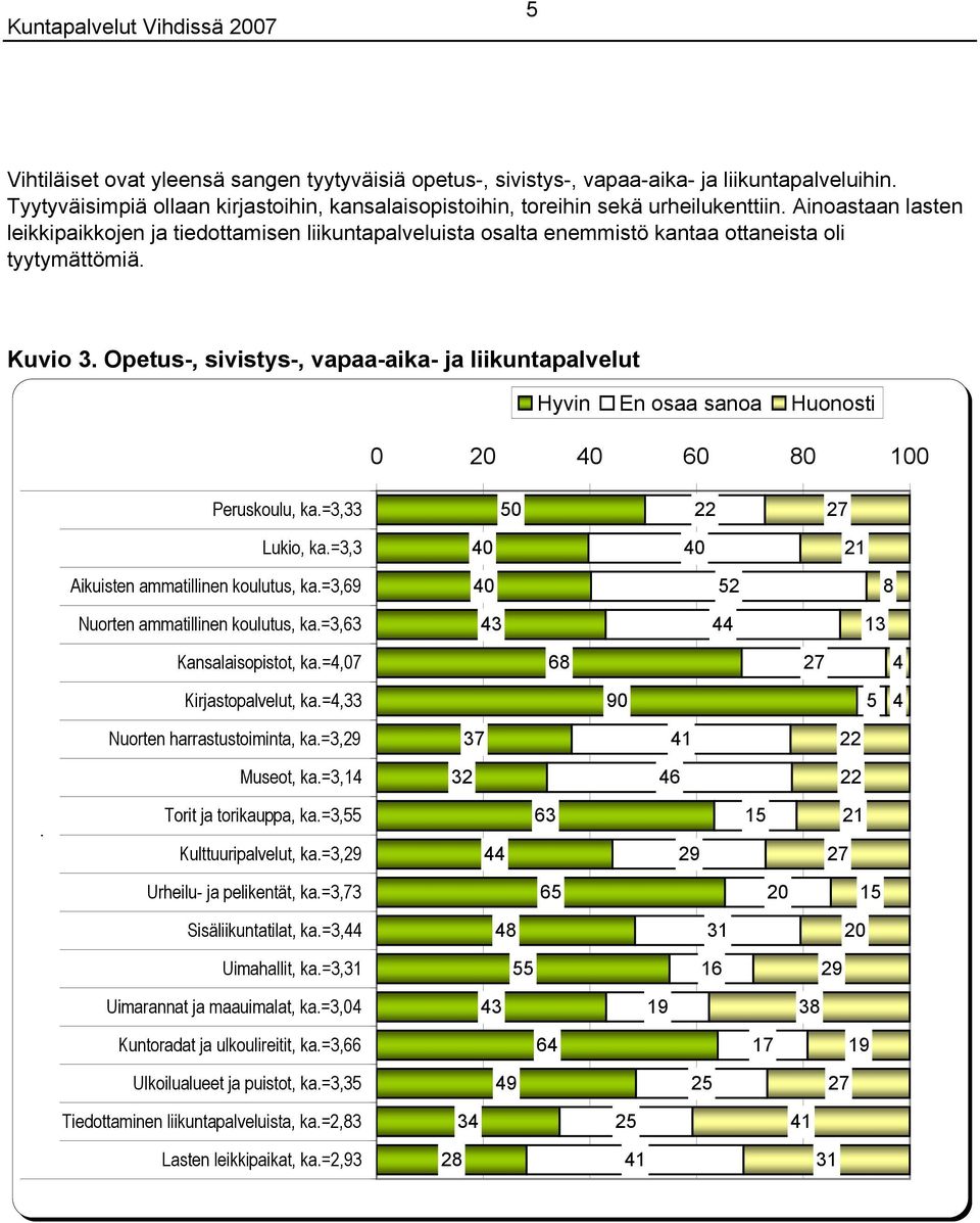 Opetus-, sivistys-, vapaa-aika- ja liikuntapalvelut Hyvin En osaa sanoa Huonosti 0 0 0 0 0 Peruskoulu, ka.=3,33 0 2 Lukio, ka.=3,3 0 0 Aikuisten ammatillinen koulutus, ka.