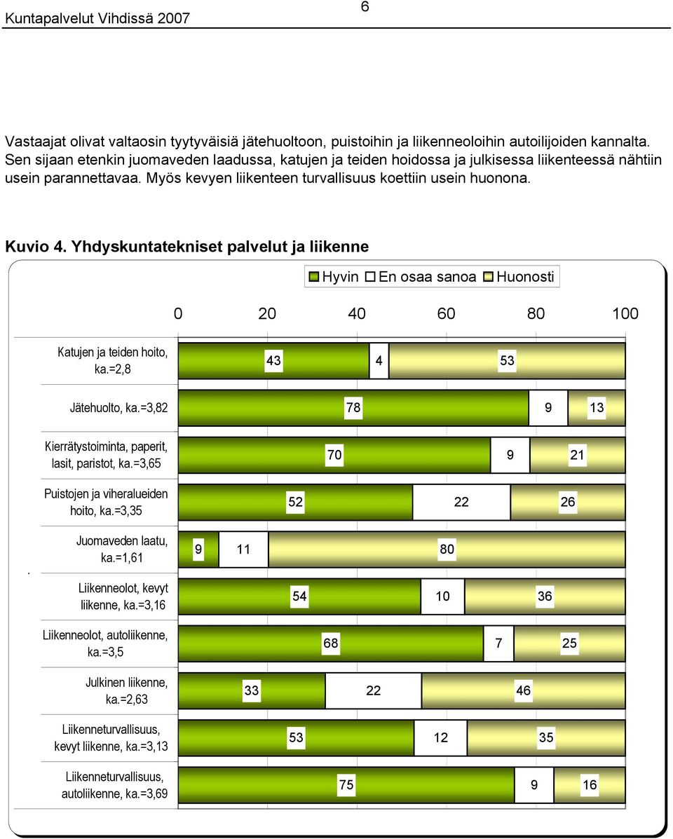 Yhdyskuntatekniset palvelut ja liikenne Hyvin En osaa sanoa Huonosti 0 0 0 0 0 Katujen ja teiden hoito, ka.=2, 3 Jätehuolto, ka.=3,2 Kierrätystoiminta, paperit, lasit, paristot, ka.