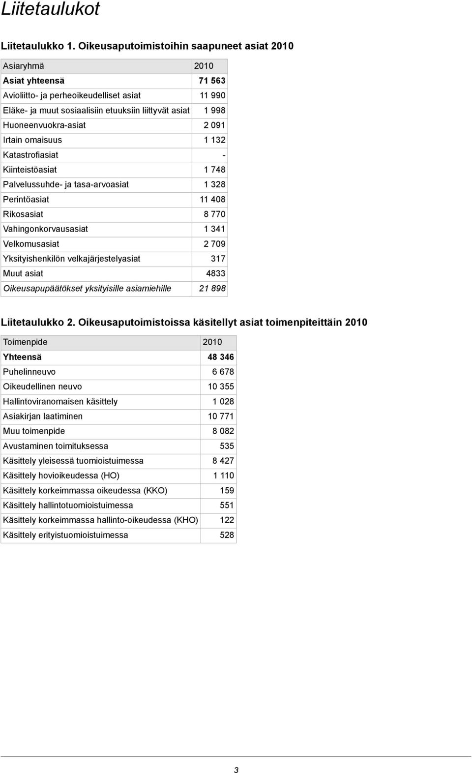 Katastrofiasiat Kiinteistöasiat Palvelussuhde- ja tasa-arvoasiat Perintöasiat Rikosasiat Vahingonkorvausasiat Velkomusasiat Yksityishenkilön velkajärjestelyasiat Muut asiat Oikeusapupäätökset