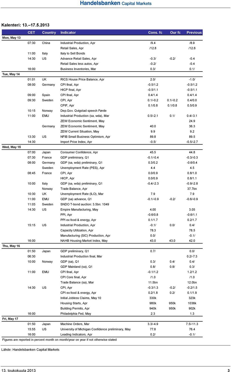 1/ Tue, May 14 01:01 UK RICS House Price Balance, Apr 2.0/ -1.0/ 08:00 Germany CPI final, Apr -0.5/1.2-0.5/1.2 HICP final, Apr -0.5/1.1-0.5/1.1 09:00 Spain CPI final, Apr 0.4/1.