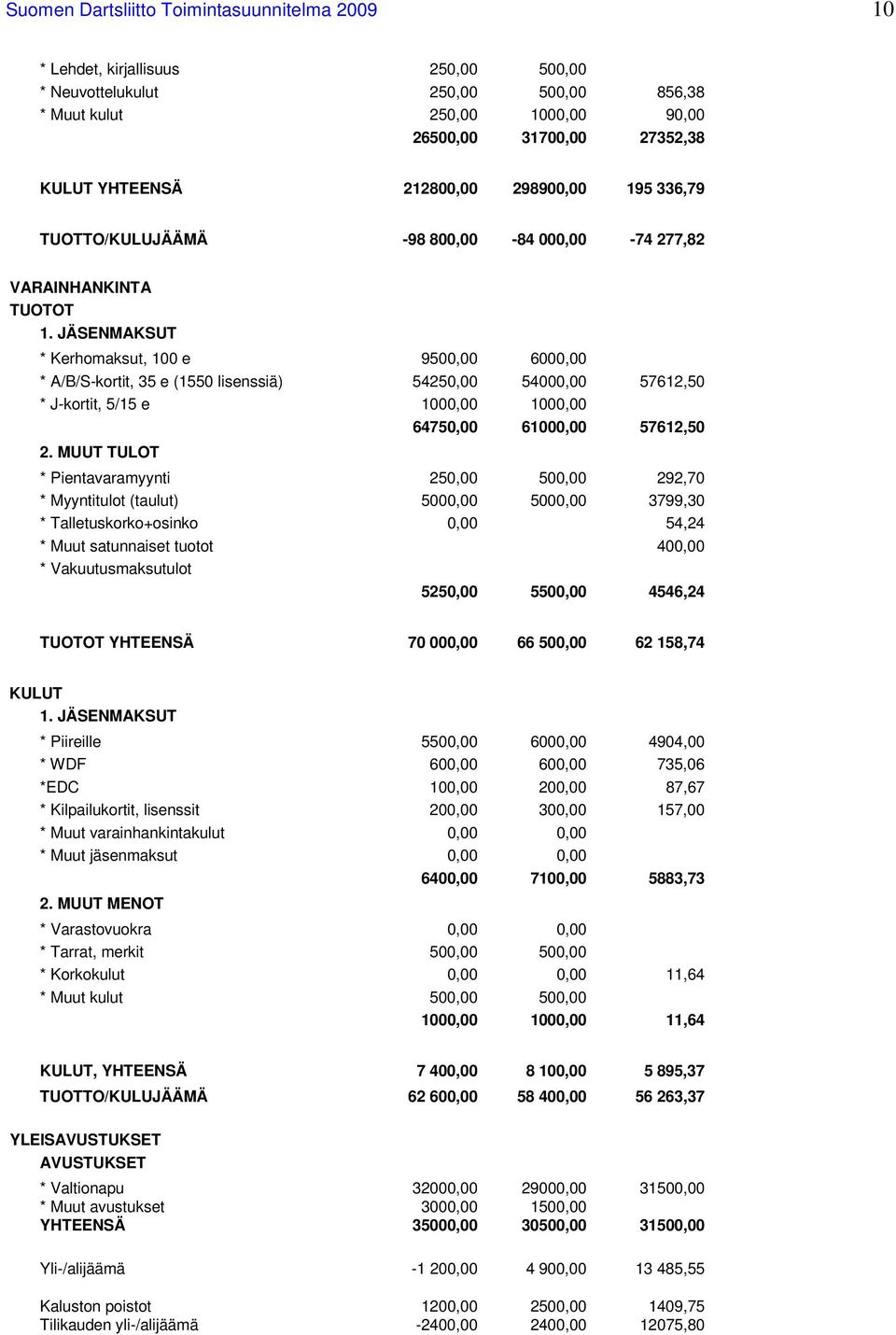 JÄSENMAKSUT * Kerhomaksut, 100 e 9500,00 6000,00 * A/B/S-kortit, 35 e (1550 lisenssiä) 54250,00 54000,00 57612,50 * J-kortit, 5/15 e 1000,00 1000,00 64750,00 61000,00 57612,50 2.