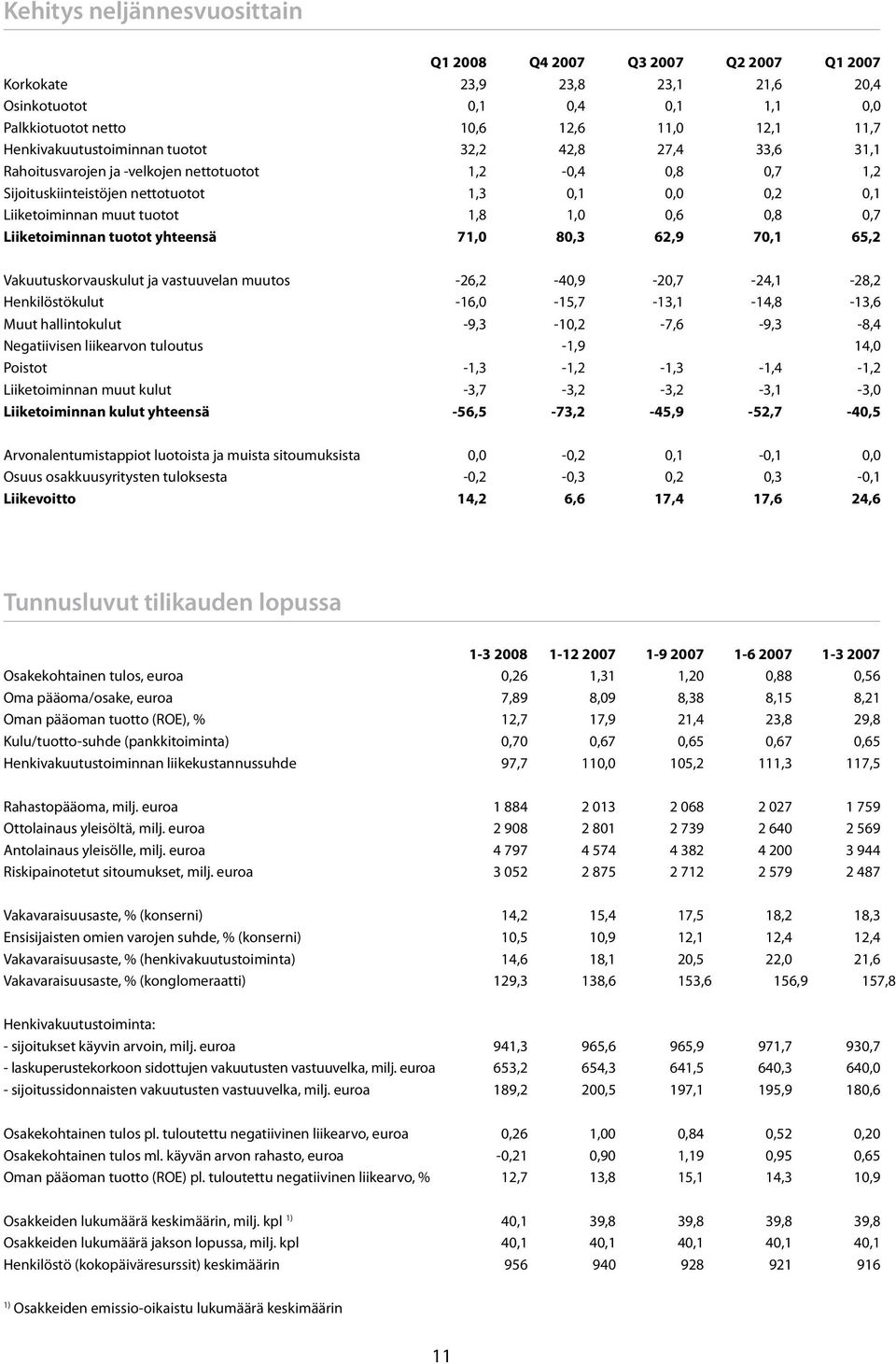 1,8 1,0 0,6 0,8 0,7 Liiketoiminnan tuotot yhteensä 71,0 80,3 62,9 70,1 65,2 Vakuutuskorvauskulut ja vastuuvelan muutos -26,2-40,9-20,7-24,1-28,2 Henkilöstökulut -16,0-15,7-13,1-14,8-13,6 Muut