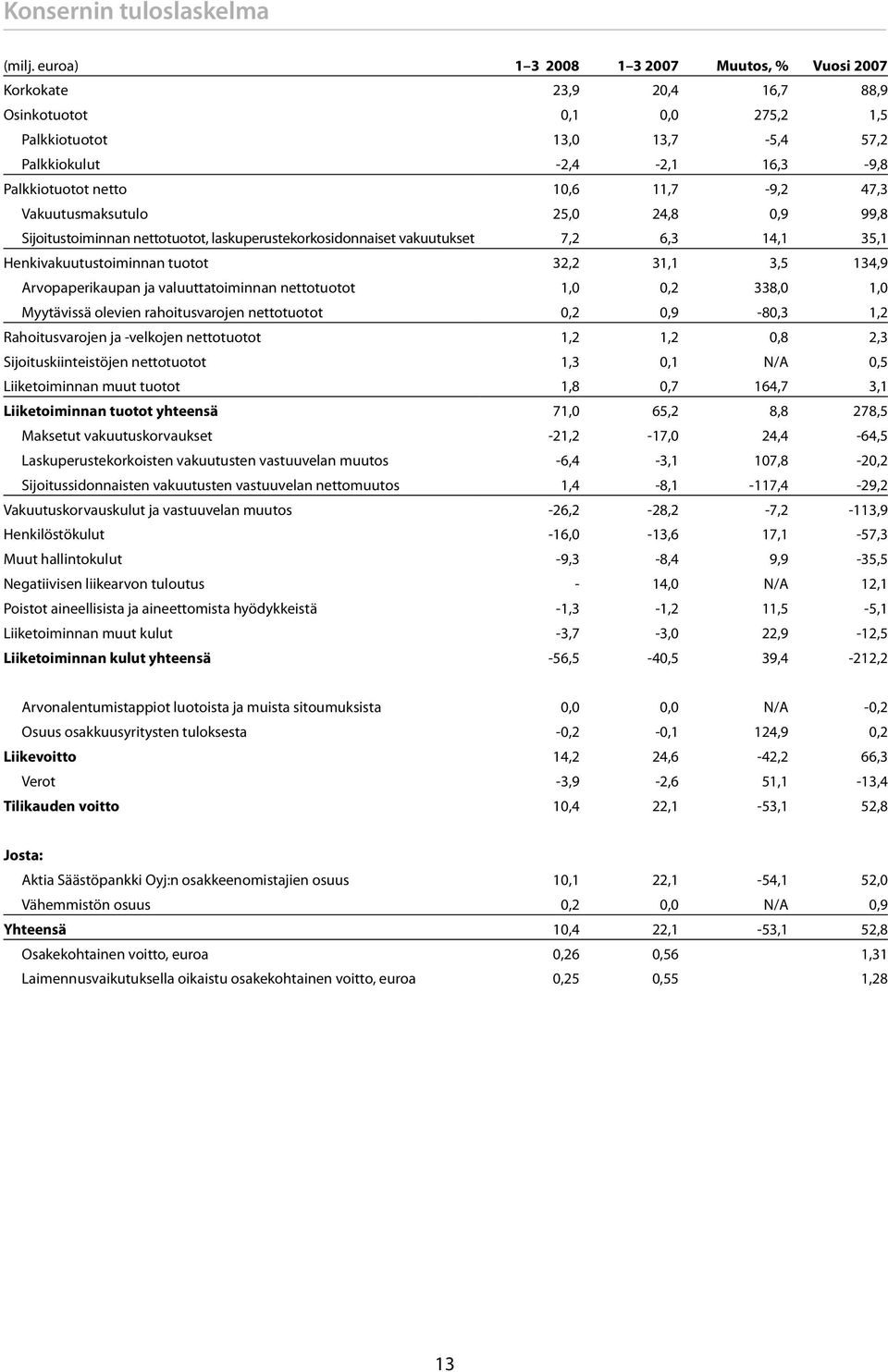 11,7-9,2 47,3 Vakuutusmaksutulo 25,0 24,8 0,9 99,8 Sijoitustoiminnan nettotuotot, laskuperustekorkosidonnaiset vakuutukset 7,2 6,3 14,1 35,1 Henkivakuutustoiminnan tuotot 32,2 31,1 3,5 134,9