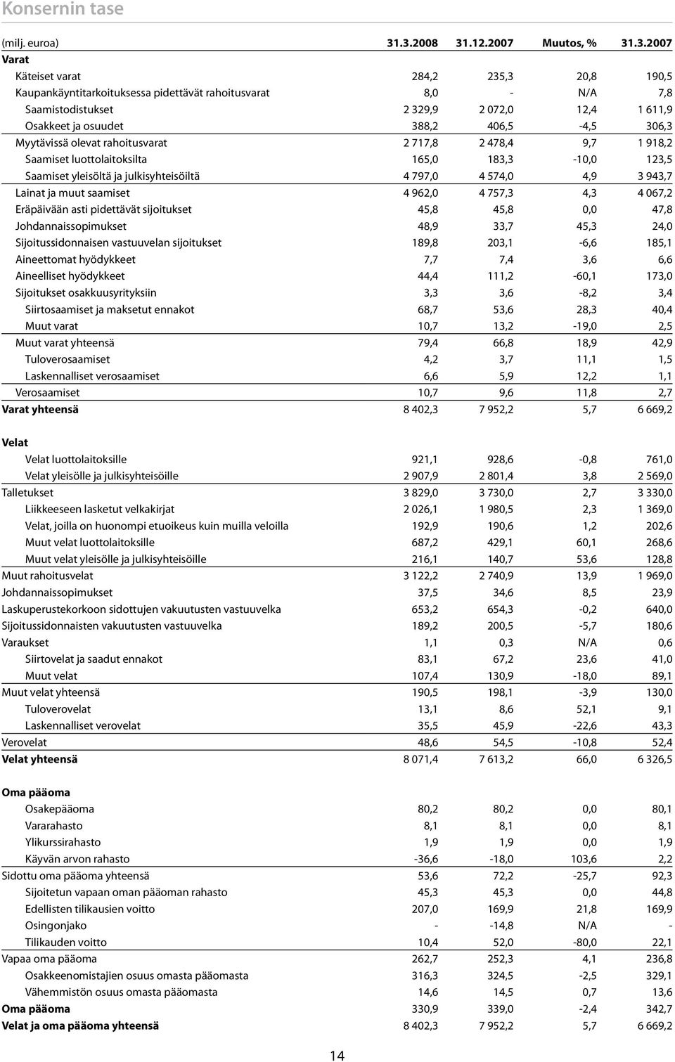 Osakkeet ja osuudet 388,2 406,5-4,5 306,3 Myytävissä olevat rahoitusvarat 2 717,8 2 478,4 9,7 1 918,2 Saamiset luottolaitoksilta 165,0 183,3-10,0 123,5 Saamiset yleisöltä ja julkisyhteisöiltä 4 797,0
