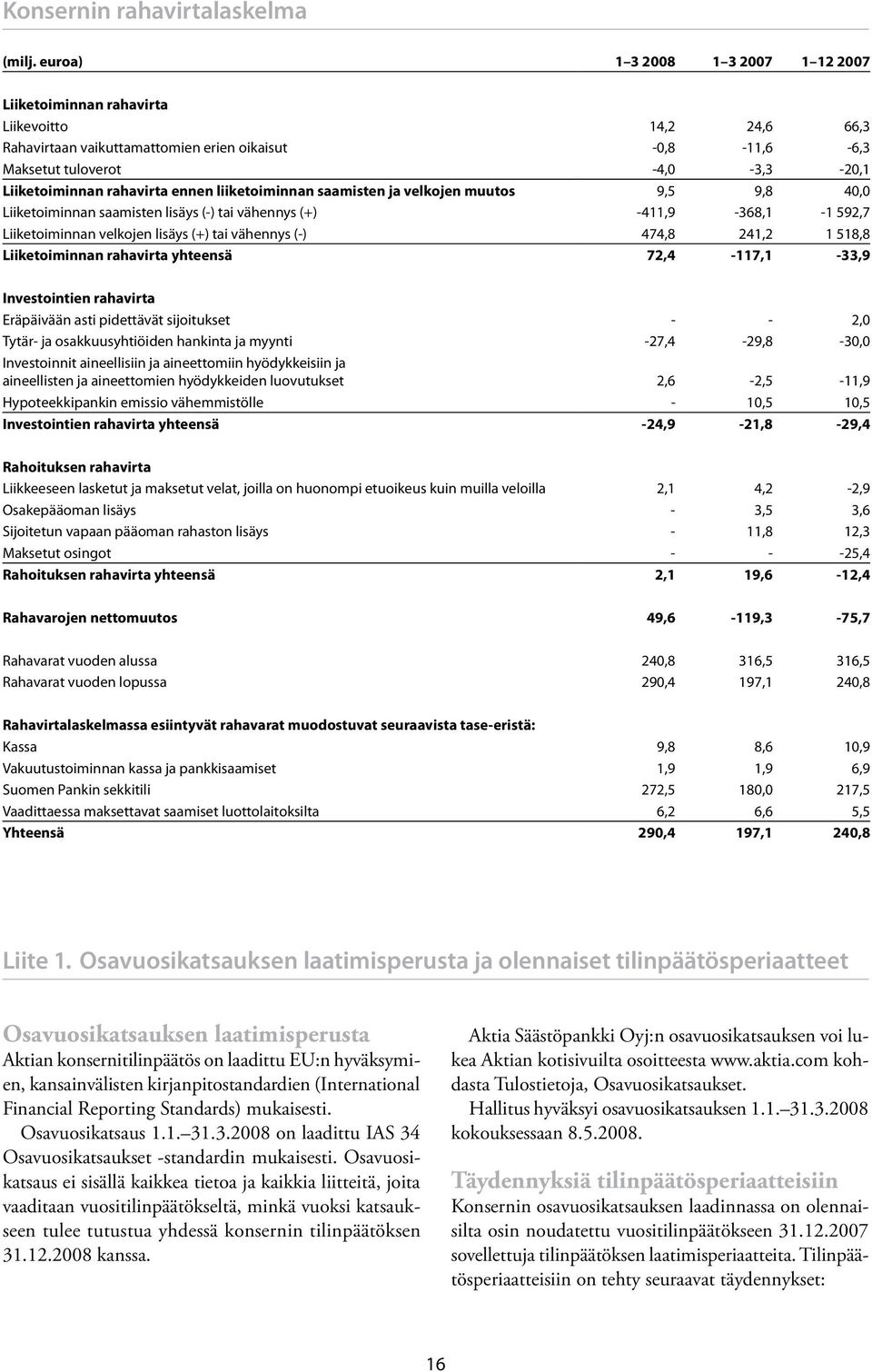 rahavirta ennen liiketoiminnan saamisten ja velkojen muutos 9,5 9,8 40,0 Liiketoiminnan saamisten lisäys (-) tai vähennys (+) -411,9-368,1-1 592,7 Liiketoiminnan velkojen lisäys (+) tai vähennys (-)