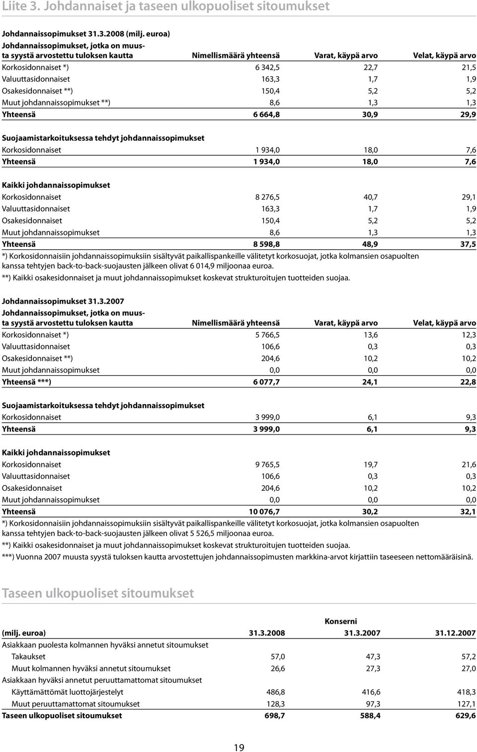 163,3 1,7 1,9 Osakesidonnaiset **) 150,4 5,2 5,2 Muut johdannaissopimukset **) 8,6 1,3 1,3 Yhteensä 6 664,8 30,9 29,9 Suojaamistarkoituksessa tehdyt johdannaissopimukset Korkosidonnaiset 1 934,0 18,0