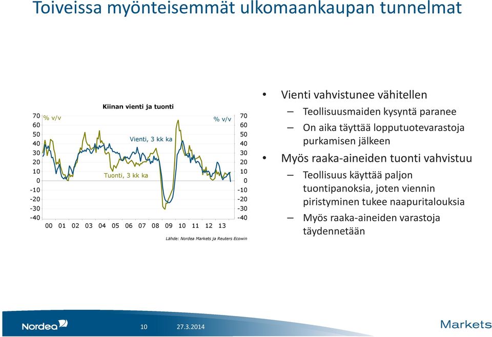 lopputuotevarastoja purkamisen jälkeen Myös raaka-aineiden tuonti vahvistuu Teollisuus käyttää paljon