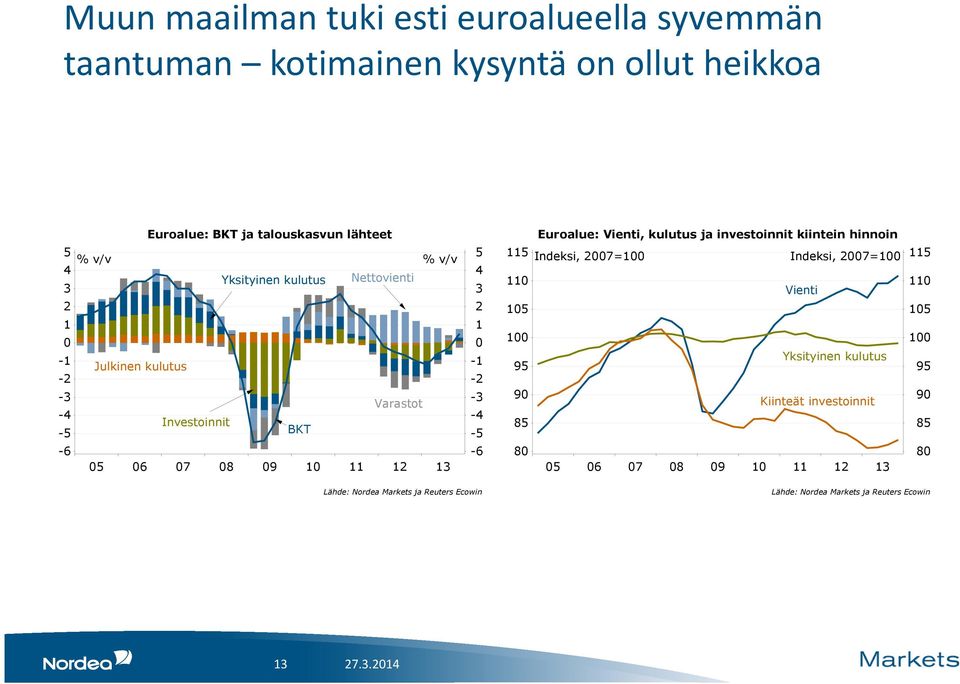 Varastot Investoinnit BKT 6 7 8 9 - - - - - -6 Euroalue: Vienti, kulutus ja investoinnit kiintein