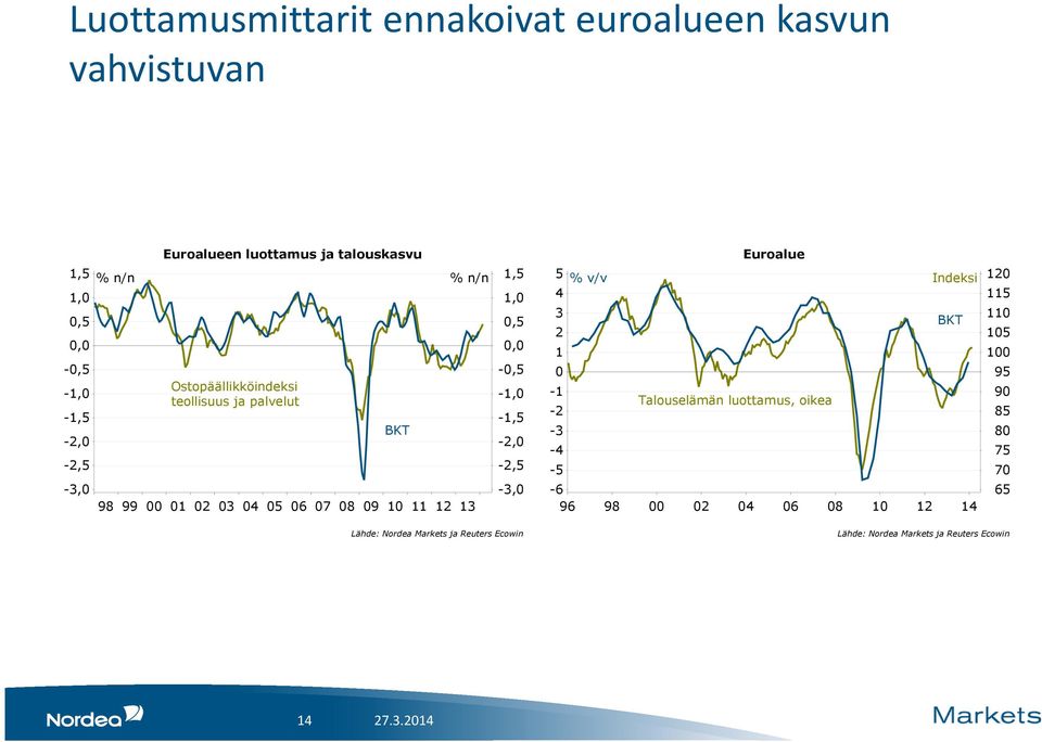 Ostopäällikköindeksi teollisuus ja palvelut BKT 98 99 6 7 8 9,,,, -, -, -,