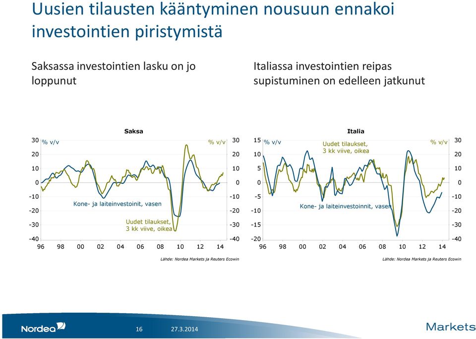 Italia Uudet tilaukset, kk viive, oikea - - Kone- ja laiteinvestoinit, vasen - - - - Kone- ja