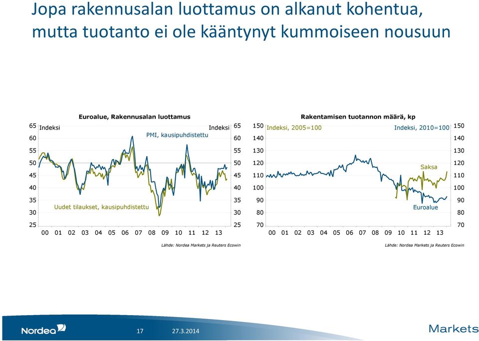 Indeksi PMI, kausipuhdistettu 6 6 6 Rakentamisen tuotannon määrä, kp Indeksi,