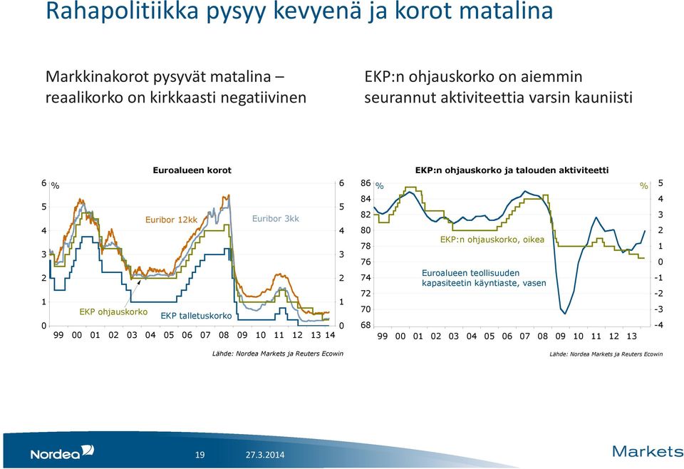Euribor kk Euribor kk EKP ohjauskorko EKP talletuskorko 99 6 7 8 9 86 8 8 8 78 76 7 7 7 68 % EKP:n ohjauskorko