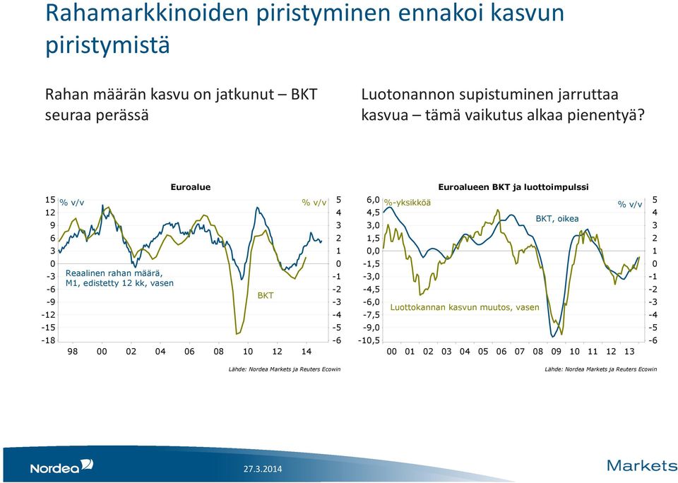 9 6 - -6-9 - - -8 Reaalinen rahan määrä, M, edistetty kk, vasen Euroalue BKT 98 6 8 - - - - - -6