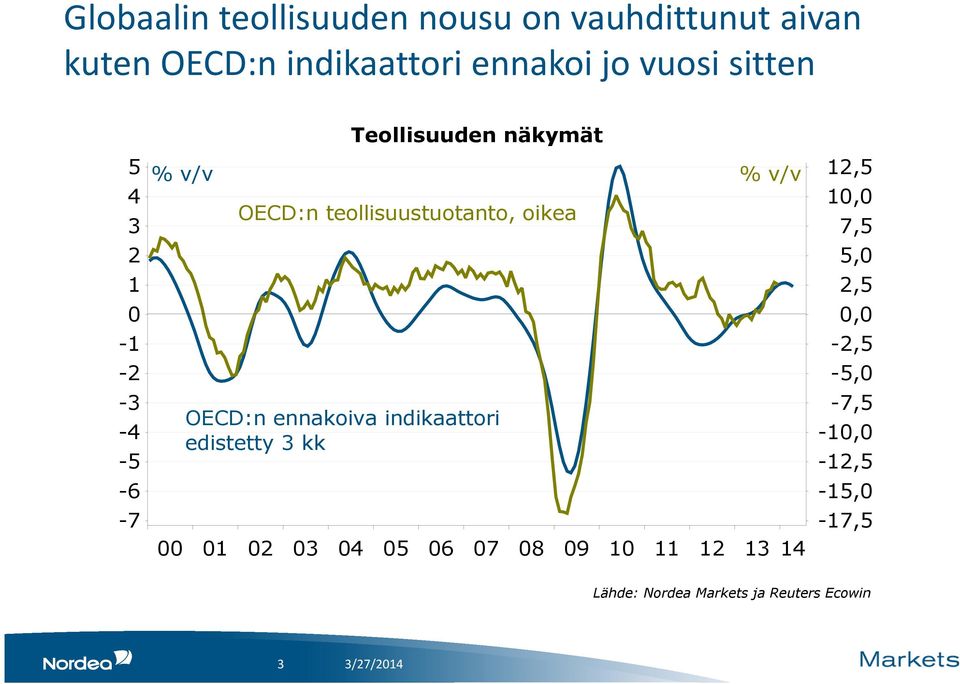 - - -6-7 OECD:n teollisuustuotanto, oikea OECD:n ennakoiva