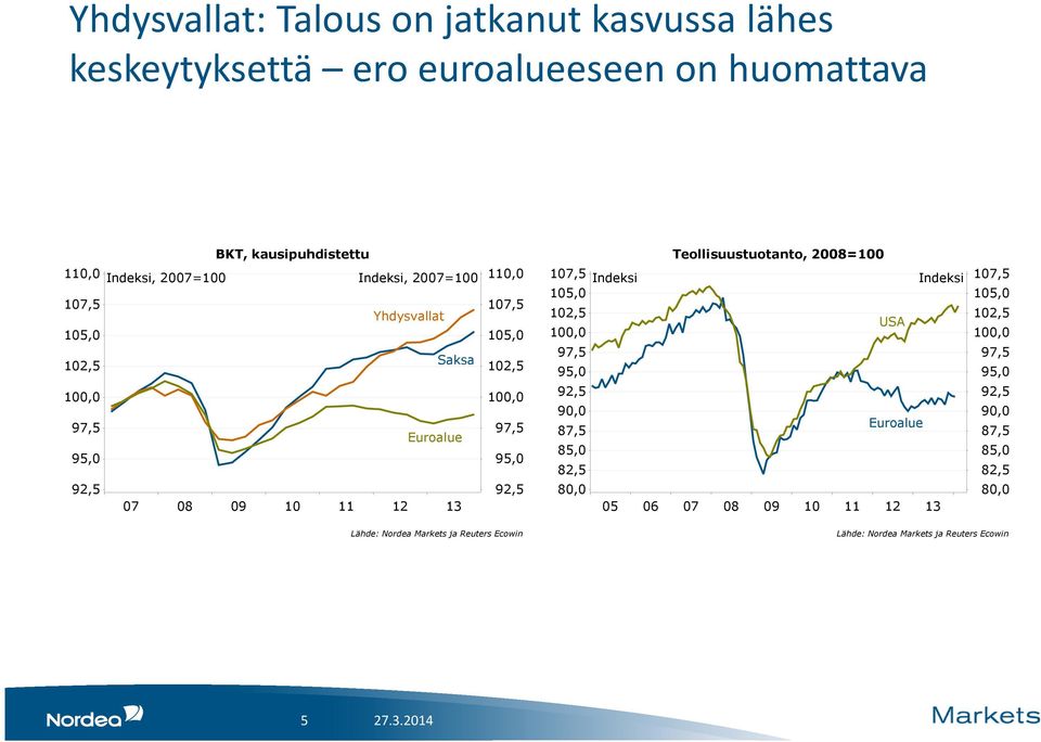 97, Euroalue 9, 9, 7 8 9, 7,,,, 97, 9, 9, Teollisuustuotanto, 8= 7, Indeksi