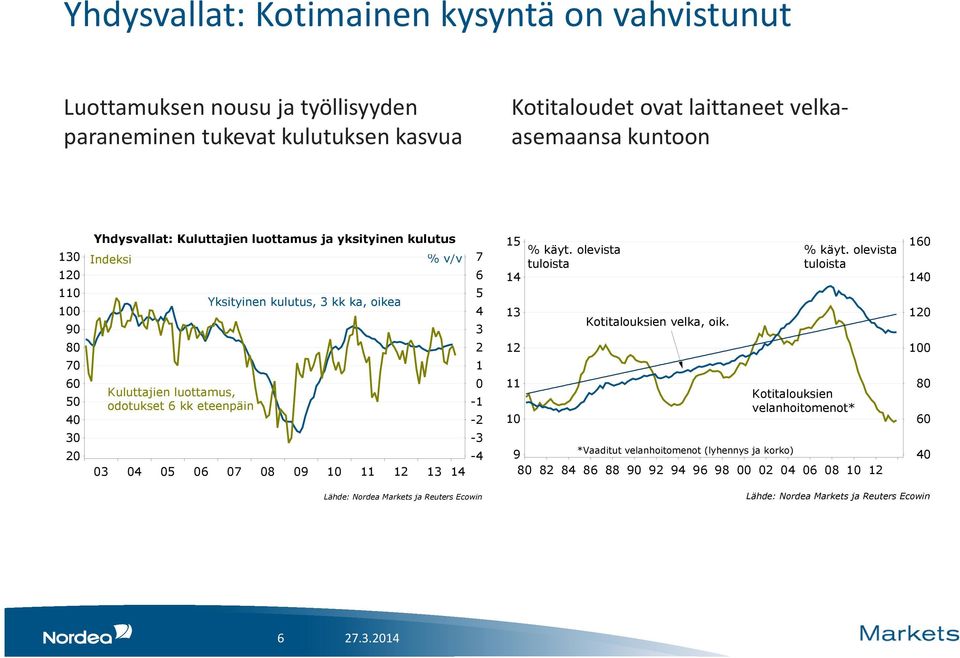 odotukset 6 kk eteenpäin Yksityinen kulutus, kk ka, oikea 6 7 8 9 7 6 - - - - % käyt. olevista tuloista Kotitalouksien velka, oik.