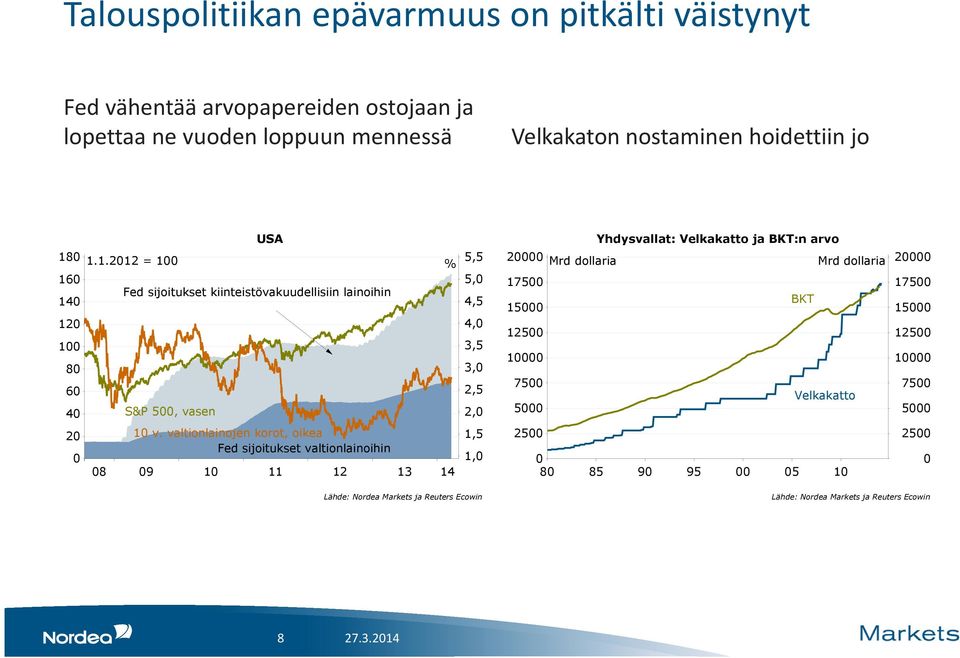 . = Fed sijoitukset kiinteistövakuudellisiin lainoihin S&P, vasen %,,,,,,,, Yhdysvallat: Velkakatto ja