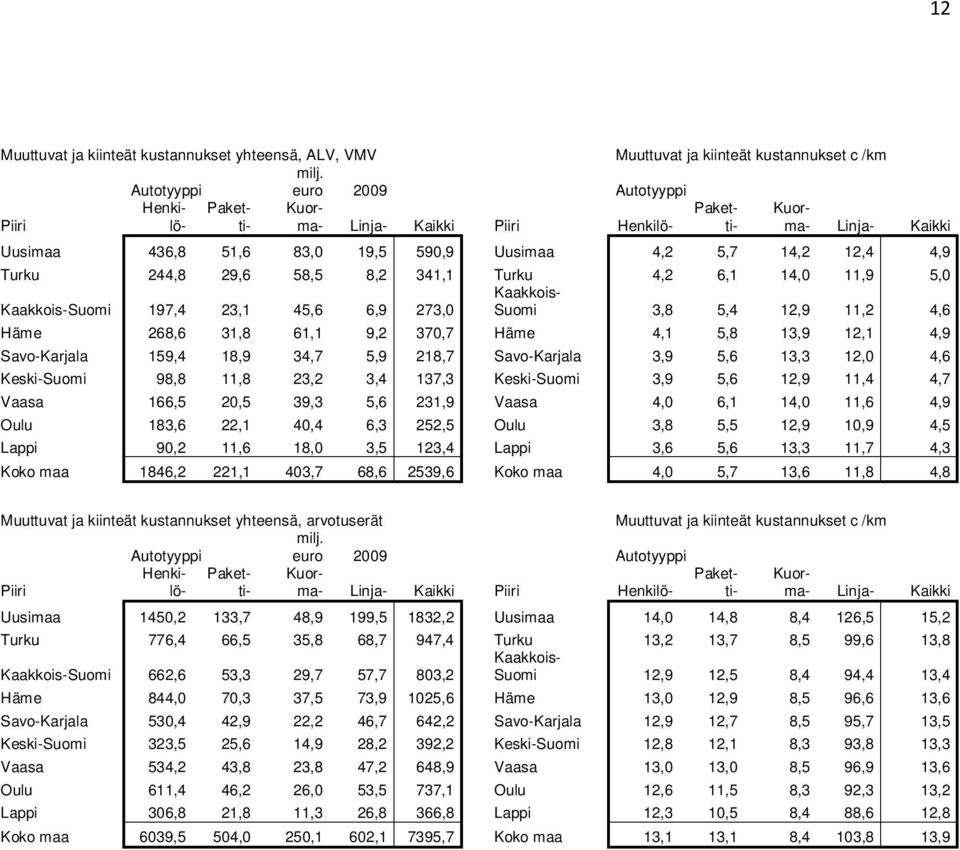 159,4 18,9 34,7 5,9 218,7 Savo-Karjala 3,9 5,6 13,3 12,0 4,6 Keski-Suomi 98,8 11,8 23,2 3,4 137,3 Keski-Suomi 3,9 5,6 12,9 11,4 4,7 Vaasa 166,5 20,5 39,3 5,6 231,9 Vaasa 4,0 6,1 14,0 11,6 4,9 Oulu