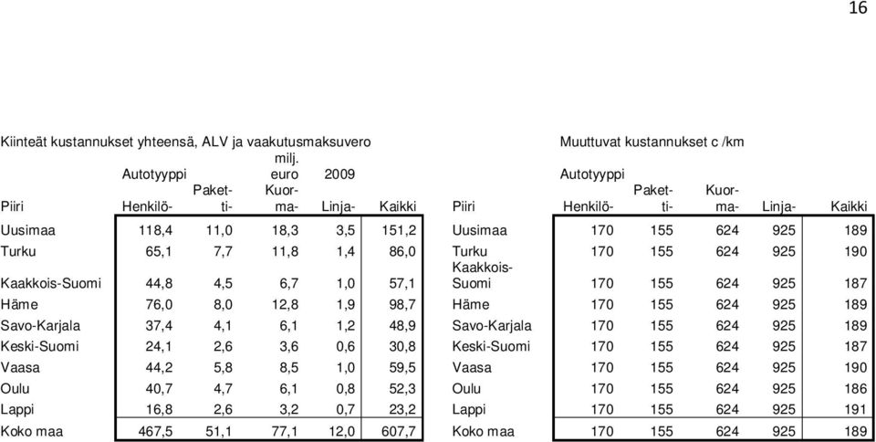 Savo-Karjala 37,4 4,1 6,1 1,2 48,9 Savo-Karjala 170 155 624 925 189 Keski-Suomi 24,1 2,6 3,6 0,6 30,8 Keski-Suomi 170 155 624 925 187 Vaasa 44,2 5,8 8,5 1,0 59,5 Vaasa 170