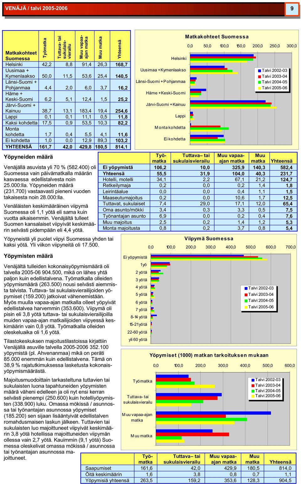 103,2 YHTEENSÄ 161,7 42,0 429,8 180,5 814,1 Yöpyneiden määrä Venäjällä asuvista yli 70 % (582.400) oli Suomessa vain päivälla määrän kasvaessa edellistalvesta noin 25.000:lla. Yöpyneiden määrä (231.