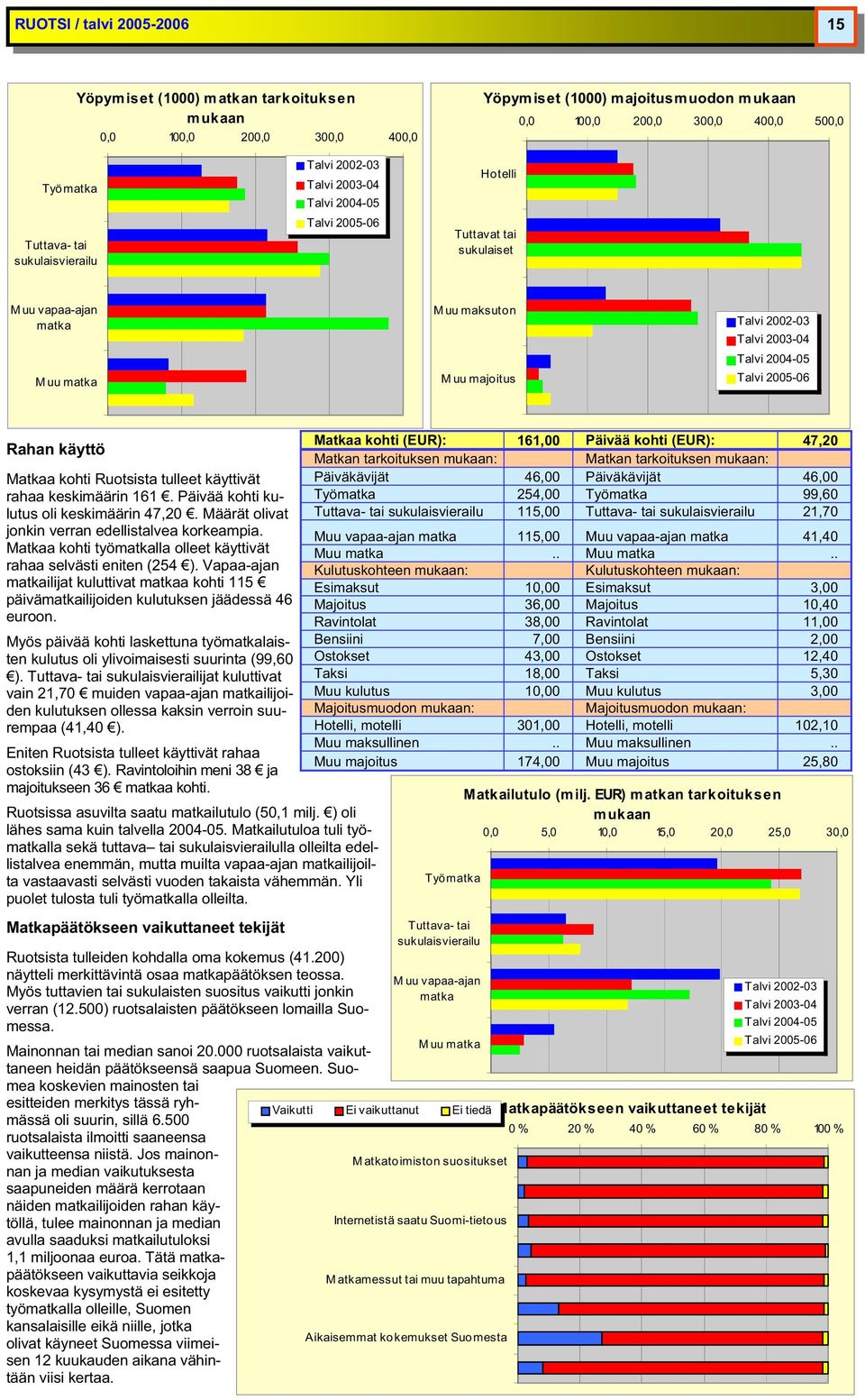 Määrät olivat jonkin verran edellistalvea korkeampia. Matkaa kohti työlla olleet käyttivät rahaa selvästi eniten (254 ).