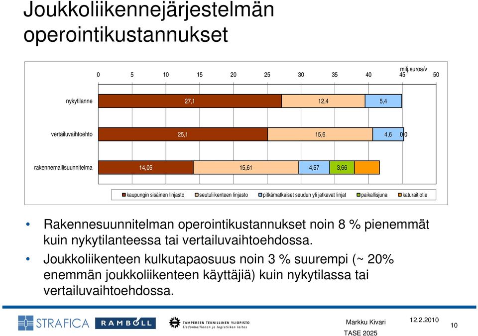 3,66 kaupungin sisäinen linjasto seutuliikenteen linjasto pitkämatkaiset seudun yli jatkavat linjat paikallisjuna katuraitiotie