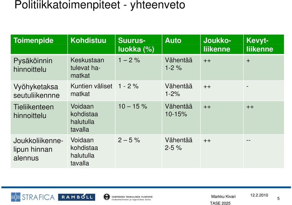 Joukkoliikennelipun hinnan alennus Kuntien väliset matkat Voidaan kohdistaa halutulla tavalla Voidaan kohdistaa