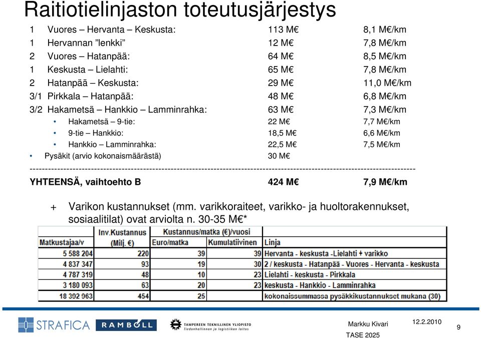 6,6 M /km Hankkio Lamminrahka: 22,5 M 7,5 M /km Pysäkit (arvio kokonaismäärästä) 30 M