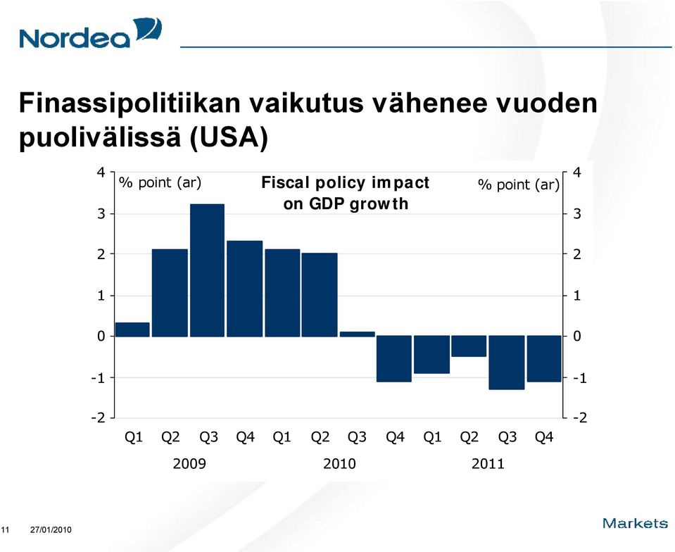 policy impact on GDP growth % point (ar) 4 3 2 2