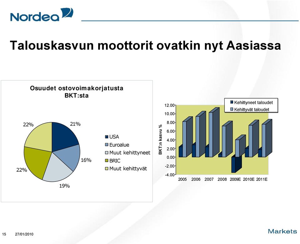 . 1. Kehittyneet taloudet Kehittyvät taloudet 22% 22% 19% 21% 16%