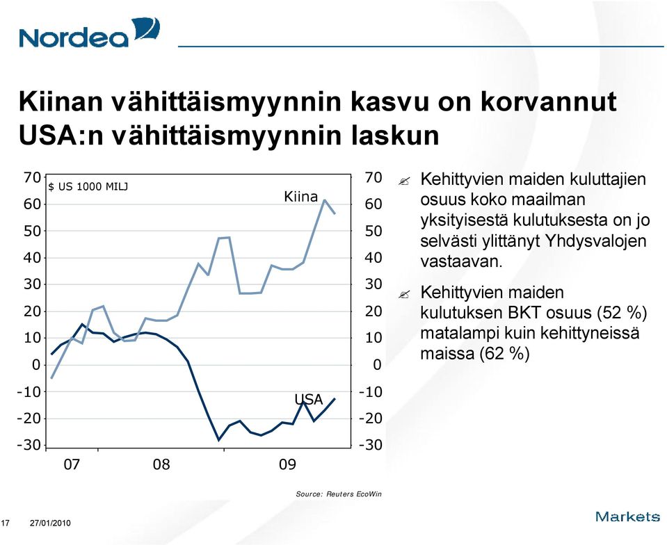 kulutuksesta on jo selvästi ylittänyt Yhdysvalojen vastaavan.