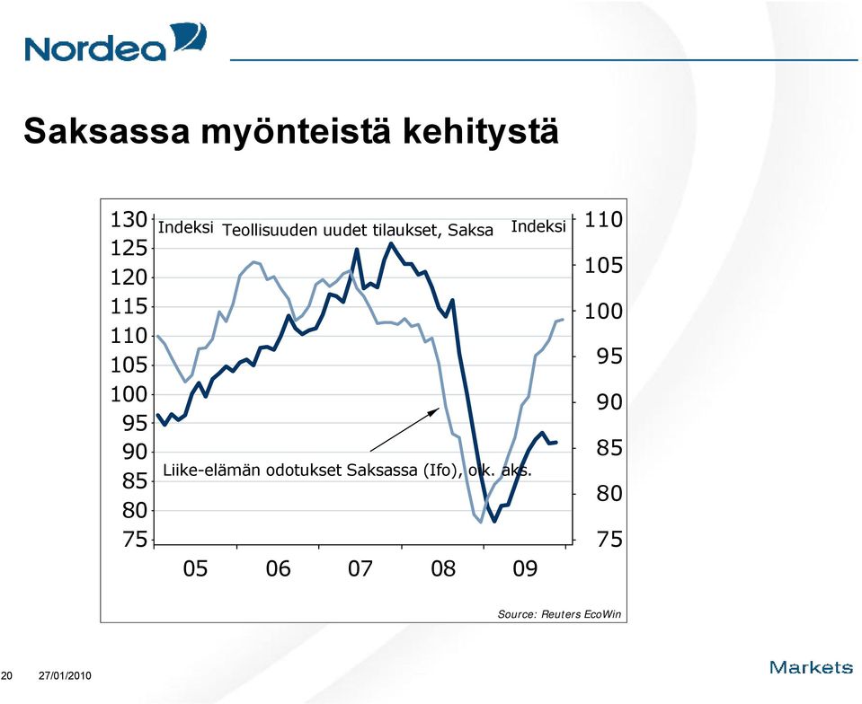 85 8 75 Liike-elämän odotukset Saksassa (Ifo), oik. aks.