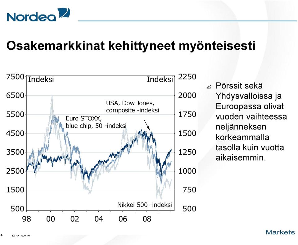 Pörssit sekä Yhdysvalloissa ja Euroopassa olivat vuoden vaihteessa neljänneksen