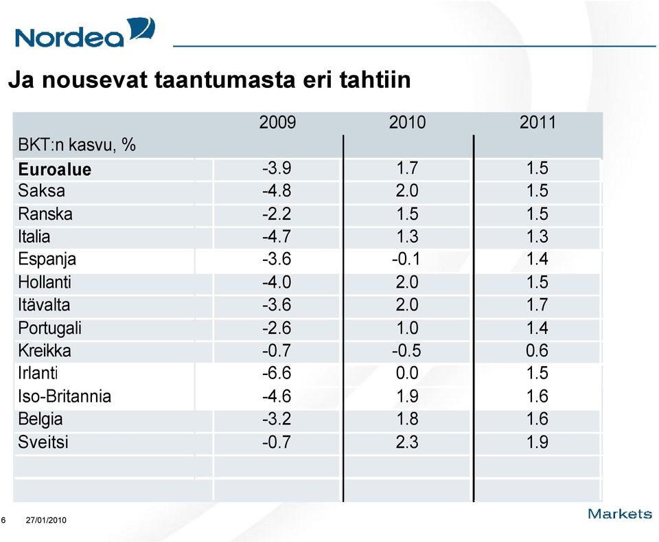 4 Hollanti -4. 2. 1.5 Itävalta -3.6 2. 1.7 Portugali -2.6 1. 1.4 Kreikka -.7 -.5.6 Irlanti -6.