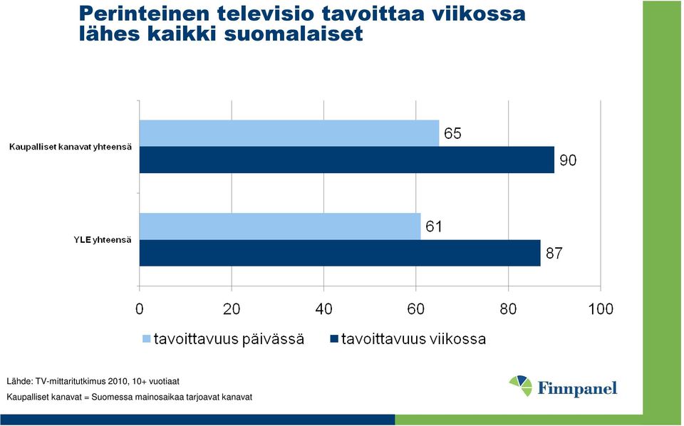 TV-mittaritutkimus 2010, 10+ vuotiaat