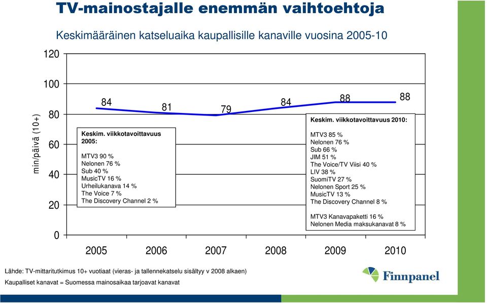 viikkotavoittavuus 2010: MTV3 85 % Nelonen 76 % Sub 66 % JIM 51 % The Voice/TV Viisi 40 % LIV 38 % SuomiTV 27 % Nelonen Sport 25 % MusicTV 13 % The Discovery Channel 8 % MTV3