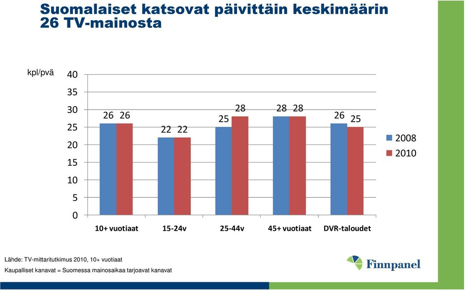 vuotiaat 15-24v 25-44v 45+ vuotiaat DVR-taloudet Lähde: