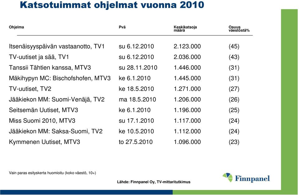 000 (27) Jääkiekon MM: Suomi-Venäjä, TV2 ma 18.5.2010 1.206.000 (26) Seitsemän Uutiset, MTV3 ke 6.1.2010 1.196.000 (25) Miss Suomi 2010, MTV3 su 17.1.2010 1.117.