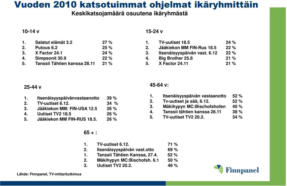 Itsenäisyyspäivänvastaanotto 39 % 2. TV-uutiset 6.12. 34 % 3. Jääkiekon MM: FIN-USA 12.5 26 % 4. Uutiset TV2 18.5 26 % 5. Jääkiekon MM FIN-RUS 18.5. 26 % 45-64 v: 1.