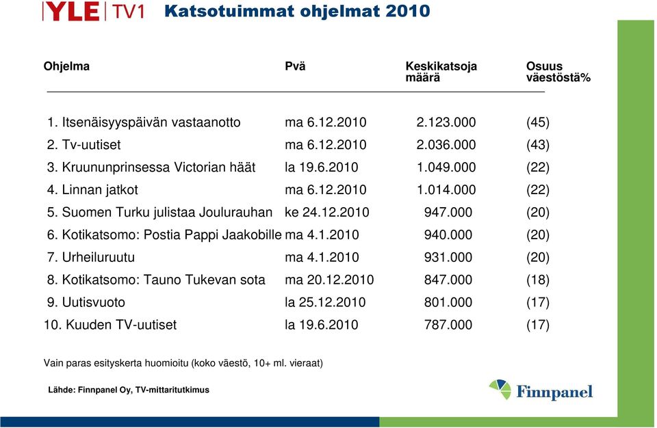 000 (20) 6. Kotikatsomo: Postia Pappi Jaakobille ma 4.1.2010 940.000 (20) 7. Urheiluruutu ma 4.1.2010 931.000 (20) 8. Kotikatsomo: Tauno Tukevan sota ma 20.12.2010 847.000 (18) 9.