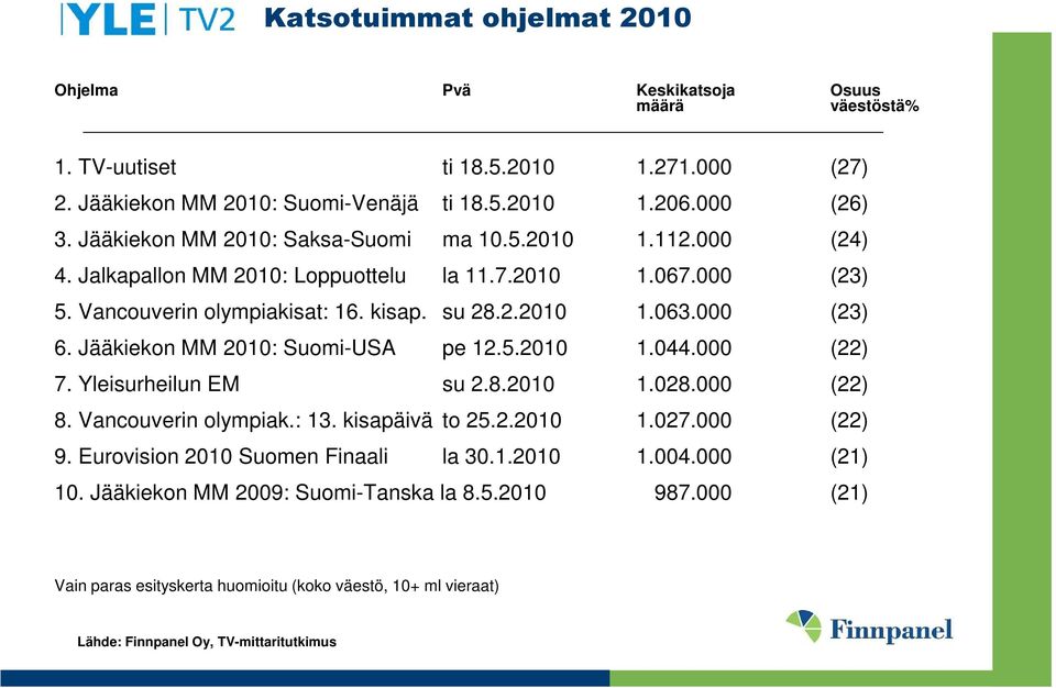Jääkiekon MM 2010: Suomi-USA pe 12.5.2010 1.044.000 (22) 7. Yleisurheilun EM su 2.8.2010 1.028.000 (22) 8. Vancouverin olympiak.: 13. kisapäivä to 25.2.2010 1.027.000 (22) 9.