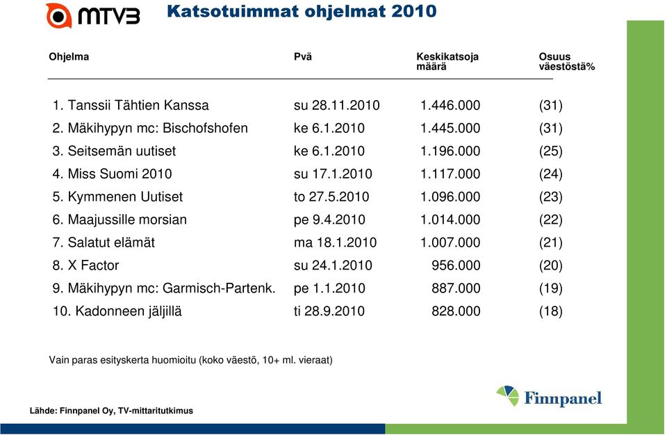 Maajussille morsian pe 9.4.2010 1.014.000 (22) 7. Salatut elämät ma 18.1.2010 1.007.000 (21) 8. X Factor su 24.1.2010 956.000 (20) 9. Mäkihypyn mc: Garmisch-Partenk.