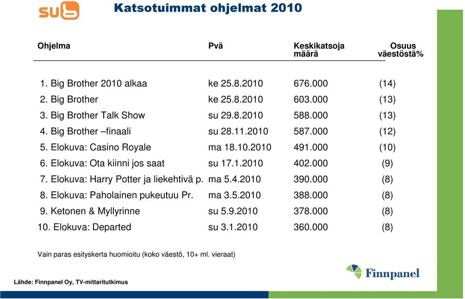 Elokuva: Ota kiinni jos saat su 17.1.2010 402.000 (9) 7. Elokuva: Harry Potter ja liekehtivä p. ma 5.4.2010 390.000 (8) 8. Elokuva: Paholainen pukeutuu Pr. ma 3.5.2010 388.