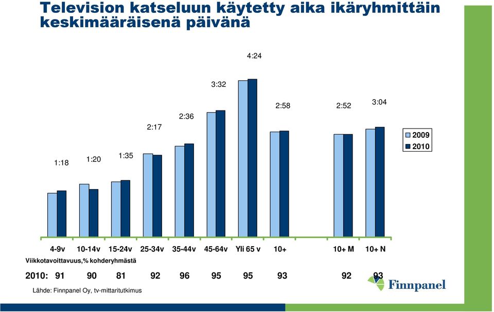 15-24v 25-34v 35-44v 45-64v Yli 65 v 10+ 10+ M 10+ N Viikkotavoittavuus,%