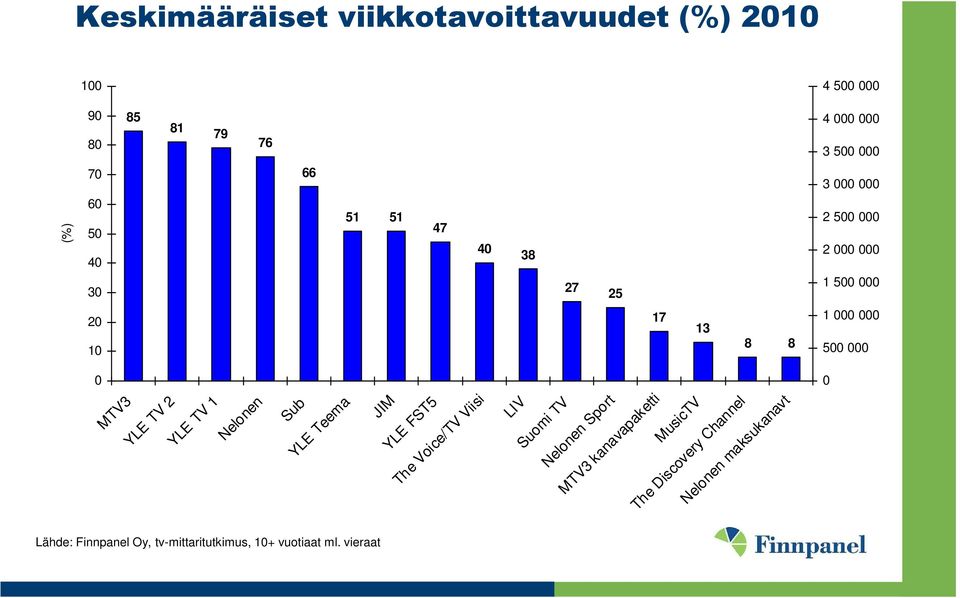 TV 2 YLE TV 1 Nelonen Sub YLE Teema JIM YLE FST5 The Voice/TV Viisi LIV Suomi TV Nelonen Sport MTV3 kanavapaketti