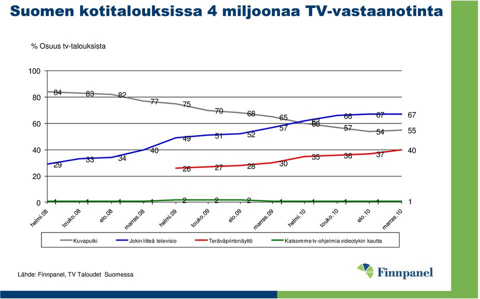 57 54 55 40 35 36 37 0 1 1 1 1 2 2 2 1 1 1 1 1 Kuvaputki Jokin litteä televisio