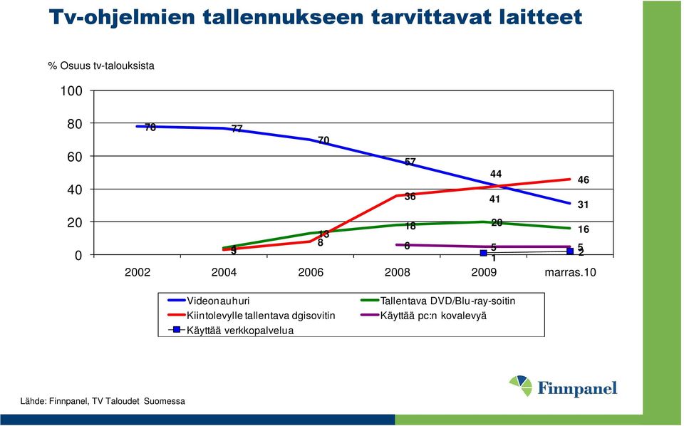 10 46 31 Videonauhuri Kiintolevylle tallentava dgisovitin Käyttää verkkopalvelua