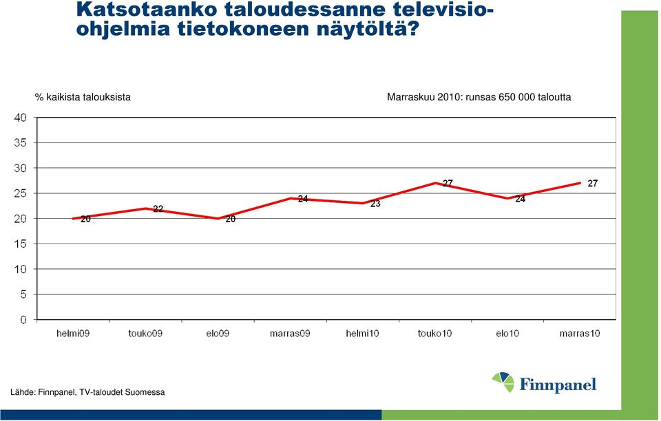 8 % kaikista talouksista Marraskuu 2010: