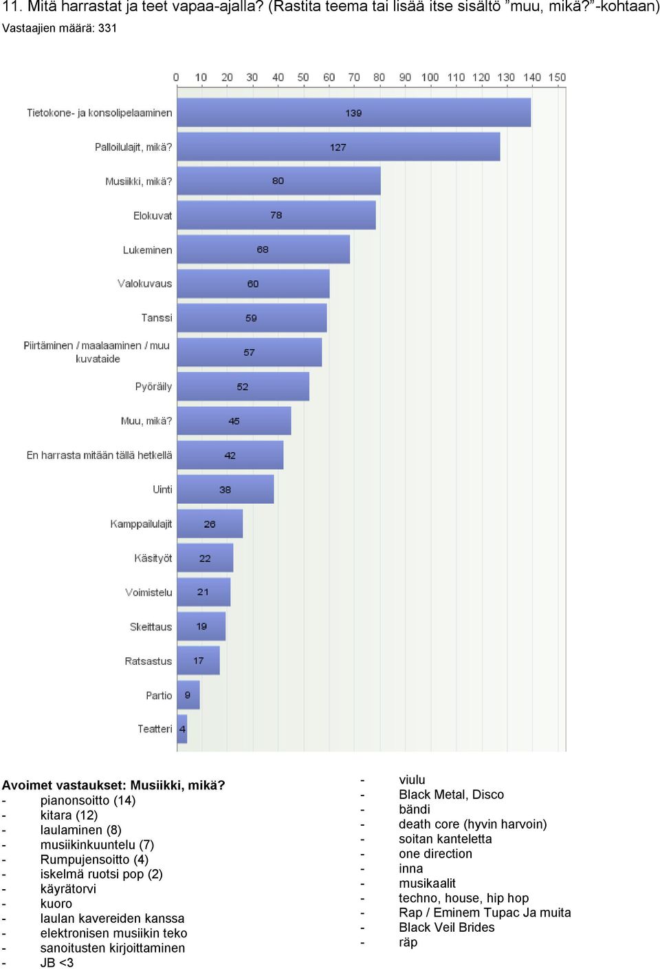 - pianonsoitto (14) - kitara (12) - laulaminen (8) - musiikinkuuntelu (7) - Rumpujensoitto (4) - iskelmä ruotsi pop (2) - käyrätorvi - kuoro -