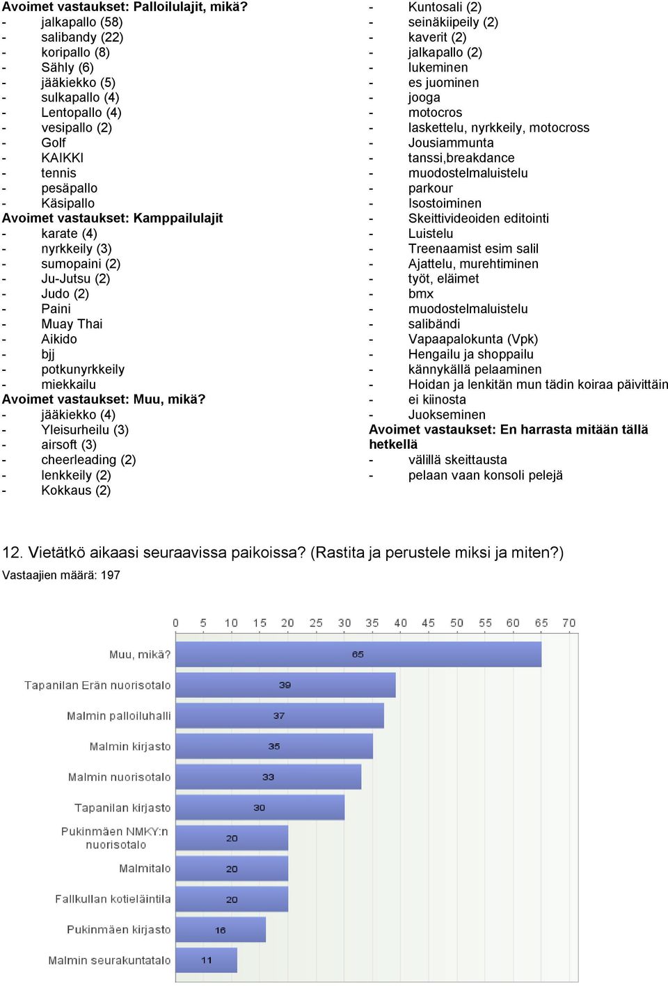 Kamppailulajit - karate (4) - nyrkkeily (3) - sumopaini (2) - Ju-Jutsu (2) - Judo (2) - Paini - Muay Thai - Aikido - bjj - potkunyrkkeily - miekkailu Avoimet vastaukset: Muu, mikä?